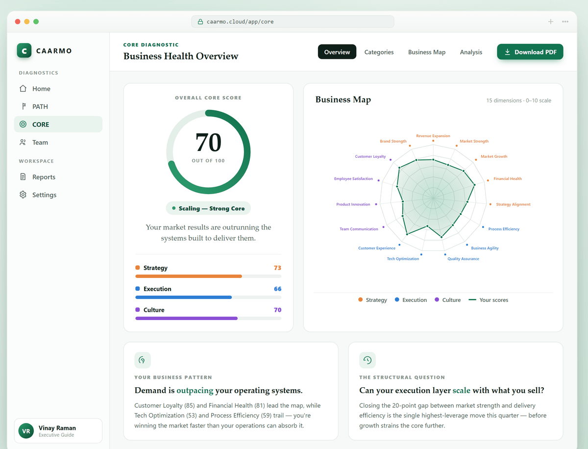 The CAARMO diagnostic: a scored business assessment showing dimension scores, the named limiting constraint, and the generated report.