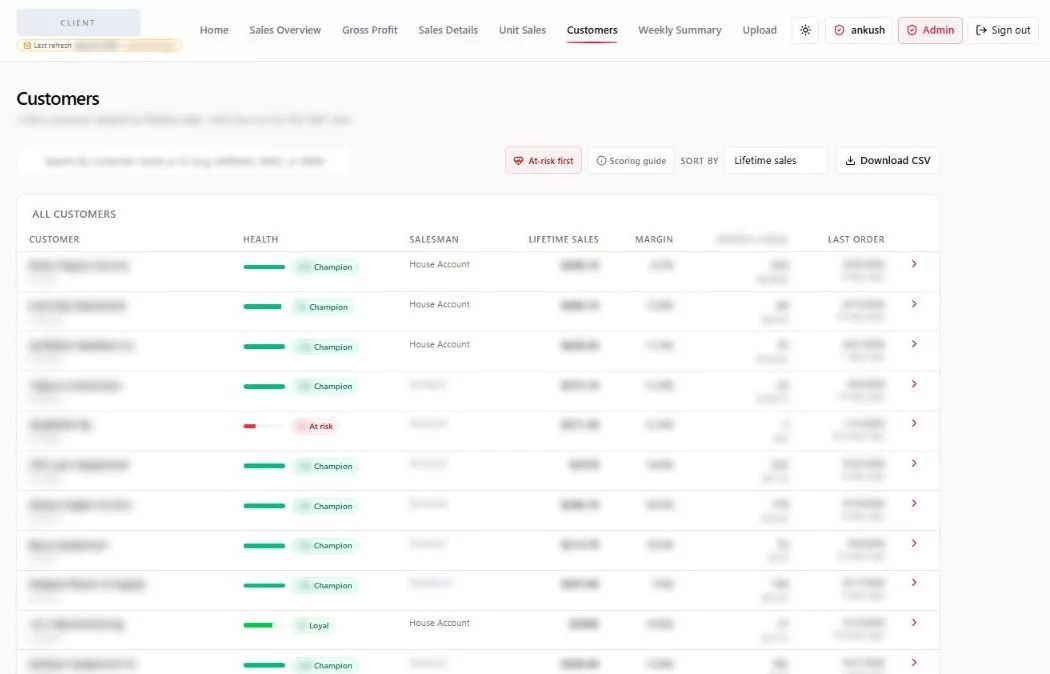 A live client portal, anonymised: every customer in one list, each with a health score such as Champion, Loyal or At risk, their salesman, lifetime sales, margin and last order. Customer names and all figures blurred.