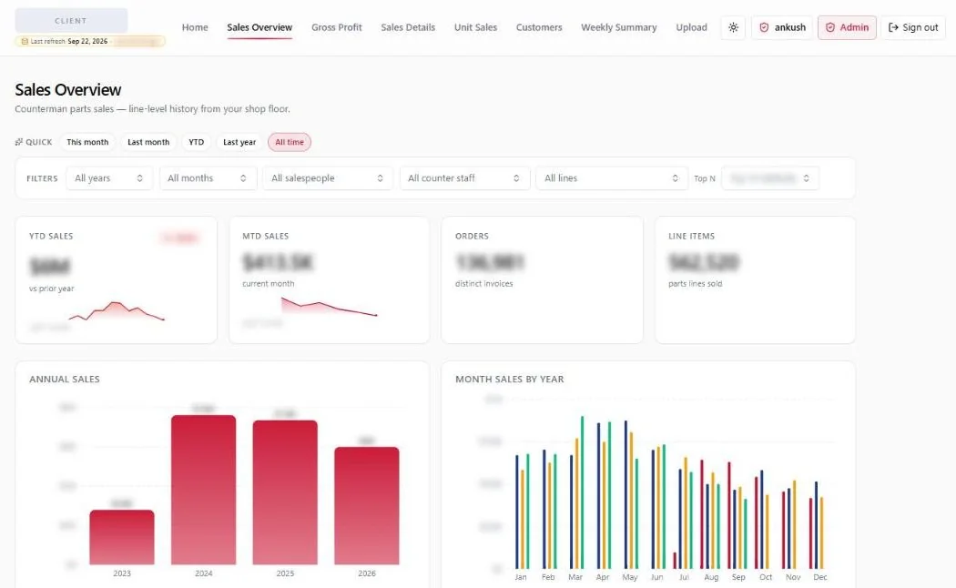 A live client analytics portal built by Datavoris, anonymised: a sales overview with quick date filters, filters by salesperson, counter staff and product line, headline sales, orders and line-item cards, annual sales by year and monthly sales compared across four years. Client name, logo and all figures are blurred.