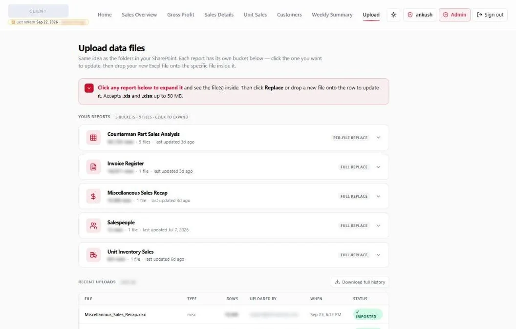 The upload screen of a live client portal, anonymised: five report buckets such as a parts sales analysis and an invoice register, each updated by dropping in a new Excel file, and a log of recent imports. Row counts and uploader details are blurred.