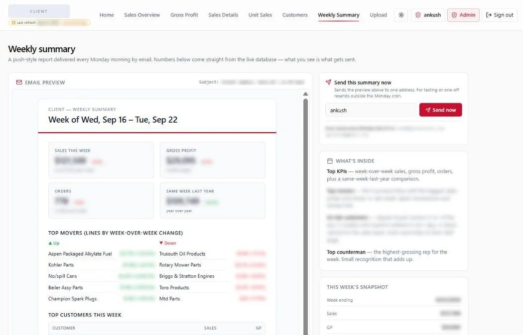 A live client portal, anonymised: the weekly summary email that builds itself from the live database every Monday — sales, gross profit, orders, same week last year, and the top-moving product lines. Client name and all figures blurred.