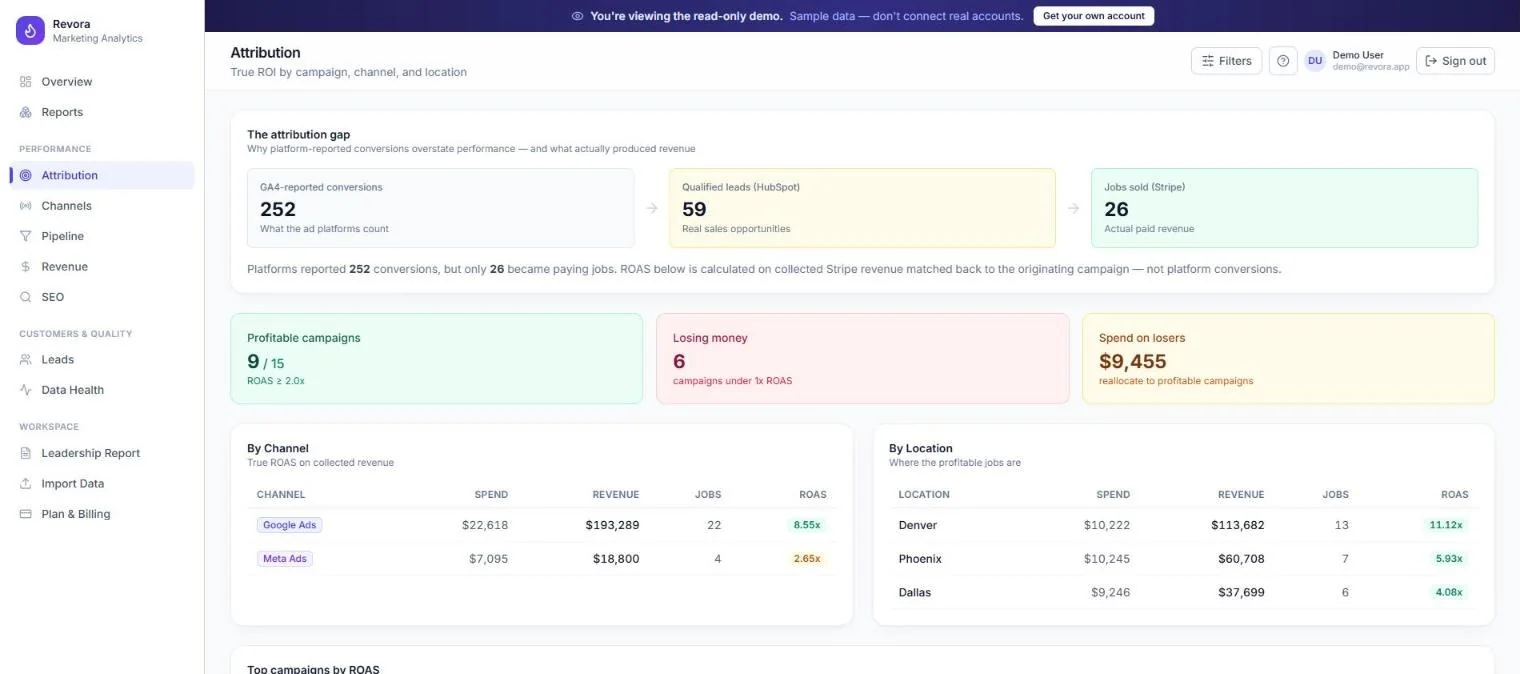 Revora's attribution screen, from the live demo: platform-reported conversions narrowed to qualified leads and paid jobs, profitable and loss-making campaigns, and true ROAS by channel and by location.