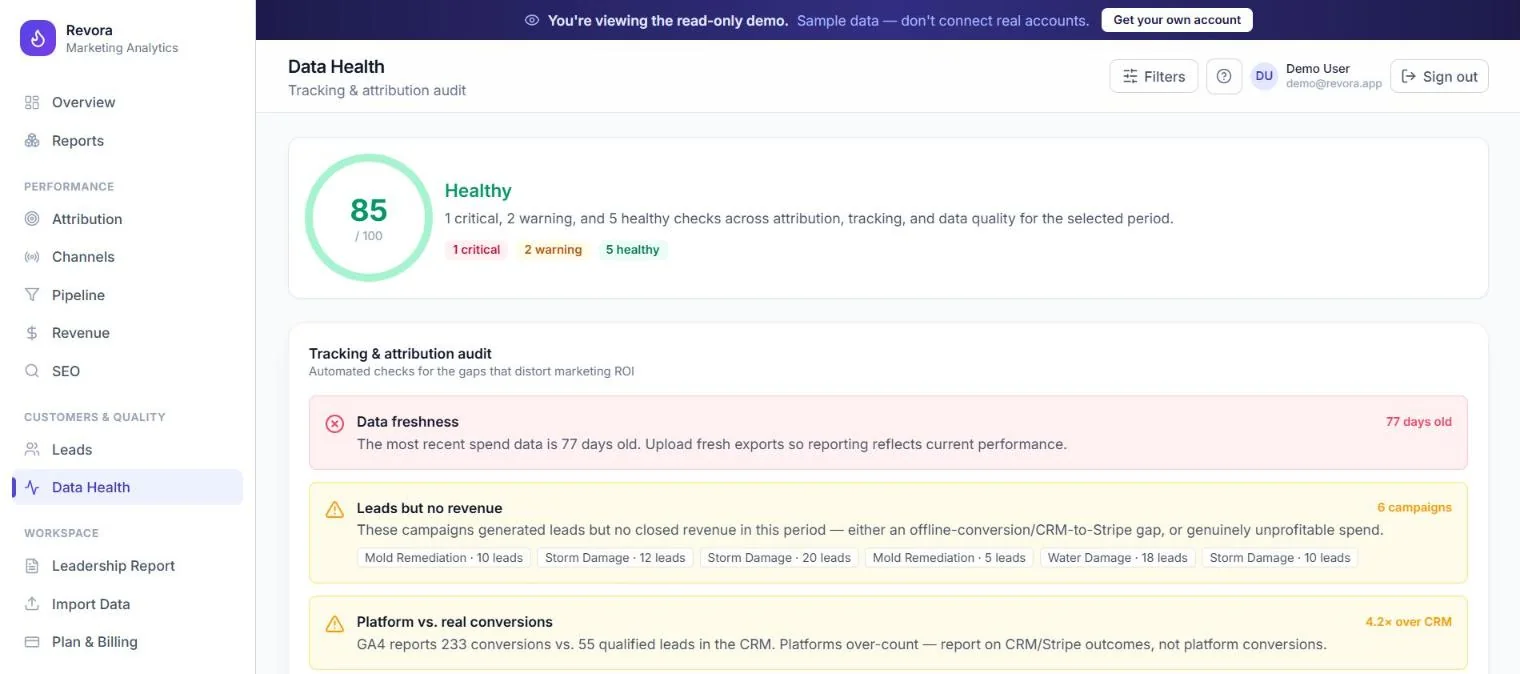Revora data health: a health score of 85 out of 100 with critical, warning and healthy checks, including stale data, campaigns with leads but no revenue, and platform versus real conversions.