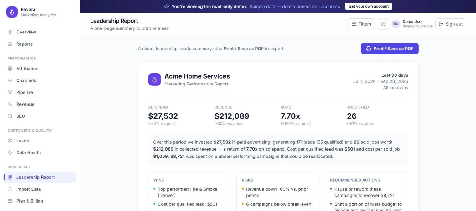 Revora leadership report: a one-page marketing performance summary with ad spend, revenue, ROAS and jobs sold, a written paragraph, and wins, risks and recommended actions.