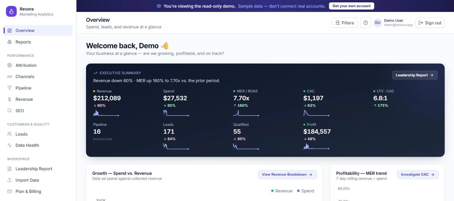 Revora overview: an executive summary with revenue, spend, MER/ROAS, CAC, LTV:CAC, pipeline, leads, qualified leads and profit, each with a period-over-period change and a sparkline.