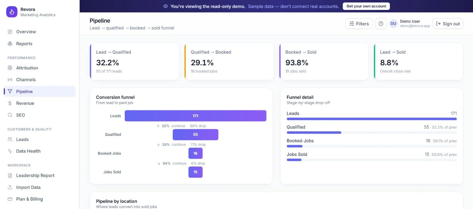 Revora pipeline: conversion rates from lead to qualified, qualified to booked, booked to sold, and lead to sold, with a conversion funnel and stage-by-stage drop-off.